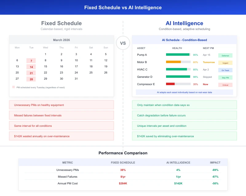 Task360 fixed schedule vs AI intelligence comparison