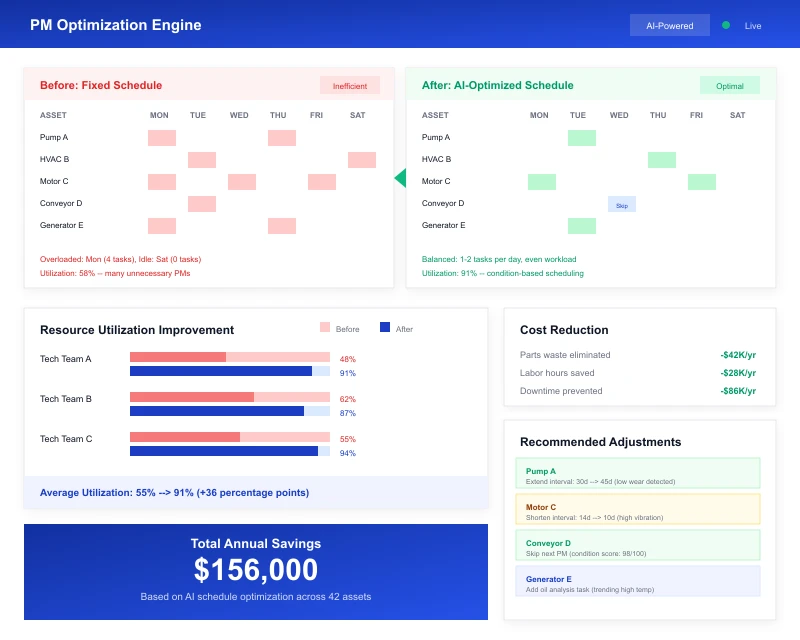 Preventive maintenance scheduling