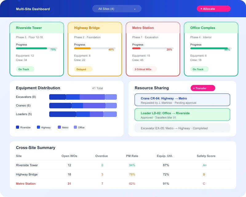 Task360 multi-site construction project dashboard with equipment allocation