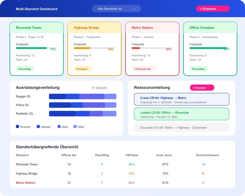 Task360 multi-site construction project dashboard with equipment allocation
