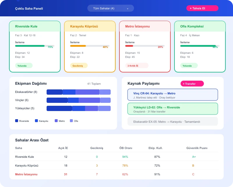 Task360 multi-site construction project dashboard with equipment allocation
