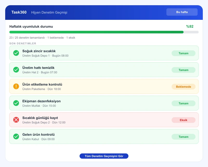 Task360 hygiene and inspection traceability dashboard