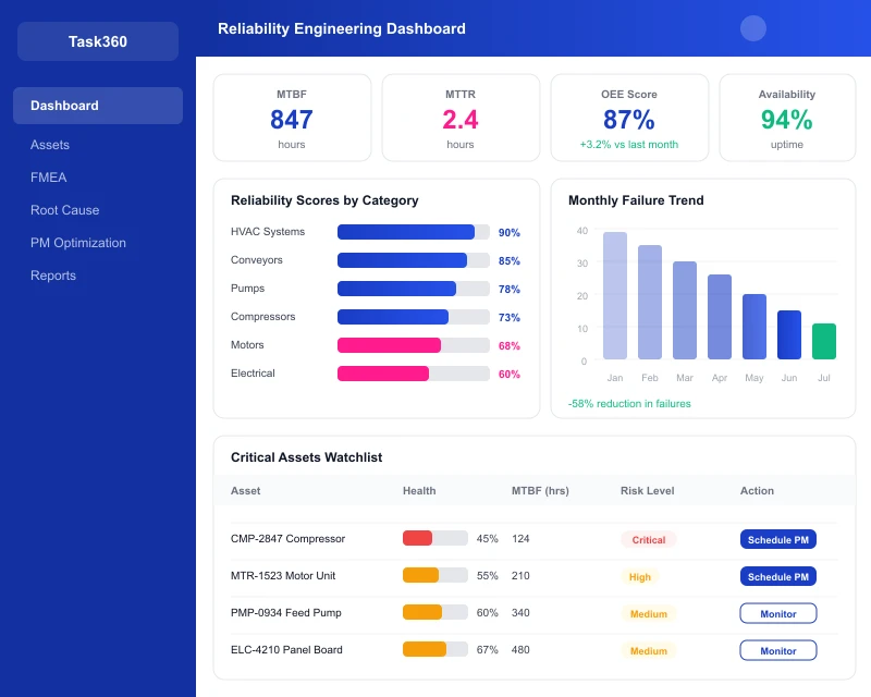 Task360 reliability dashboard overview